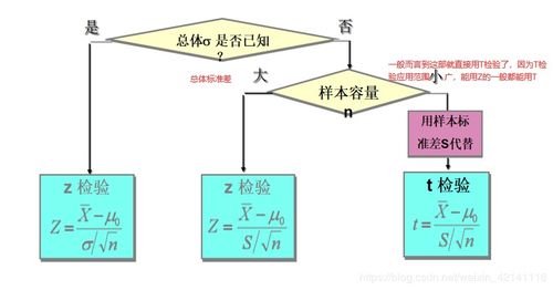 人工智能开发中的数学基础 假设检验及其应用